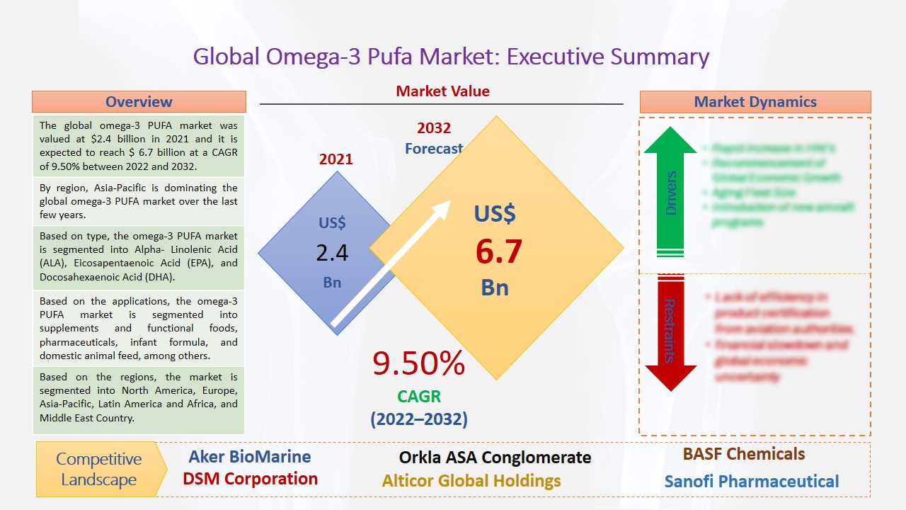 Omega-3 PUFA Market