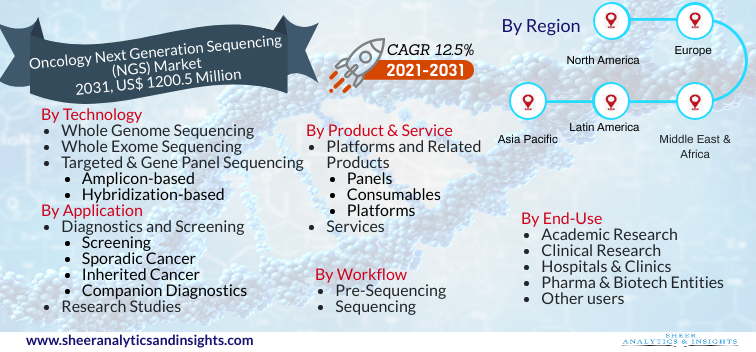 Oncology NGS Market