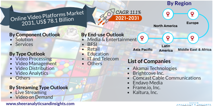 Online Video Platforms Market