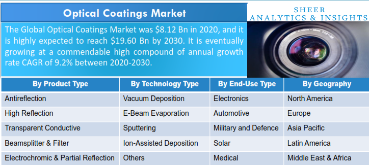 Optical Coatings Market