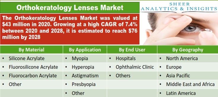 Orthokeratology Lenses Market