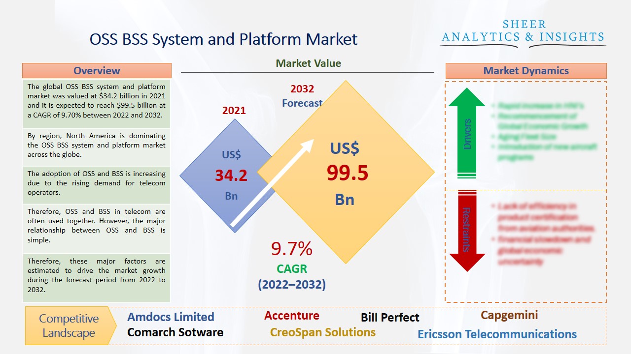 OSS BSS system and platform market