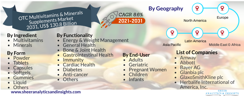 OTC Multivitamins And Minerals Supplements Market