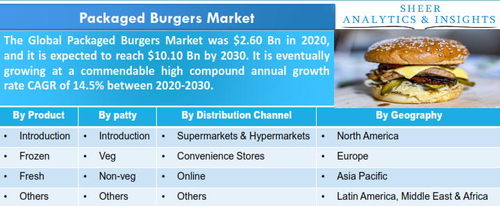 Packaged Burgers Market