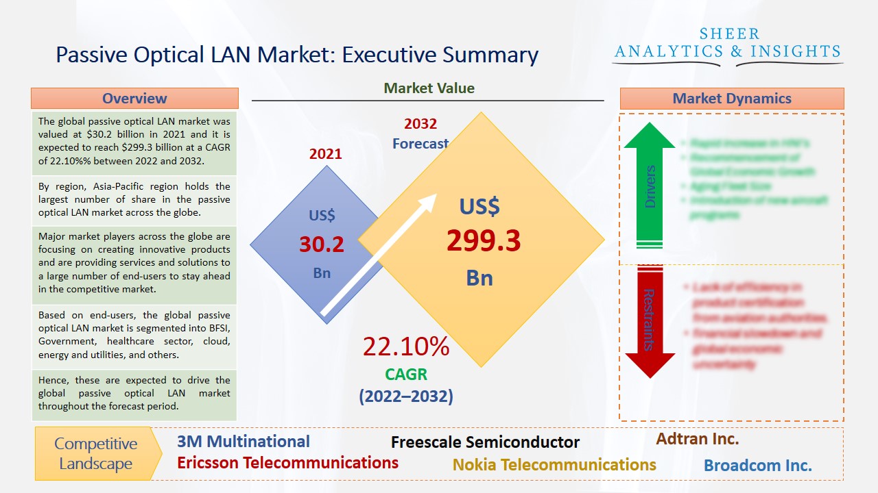 Passive Optical LAN Market