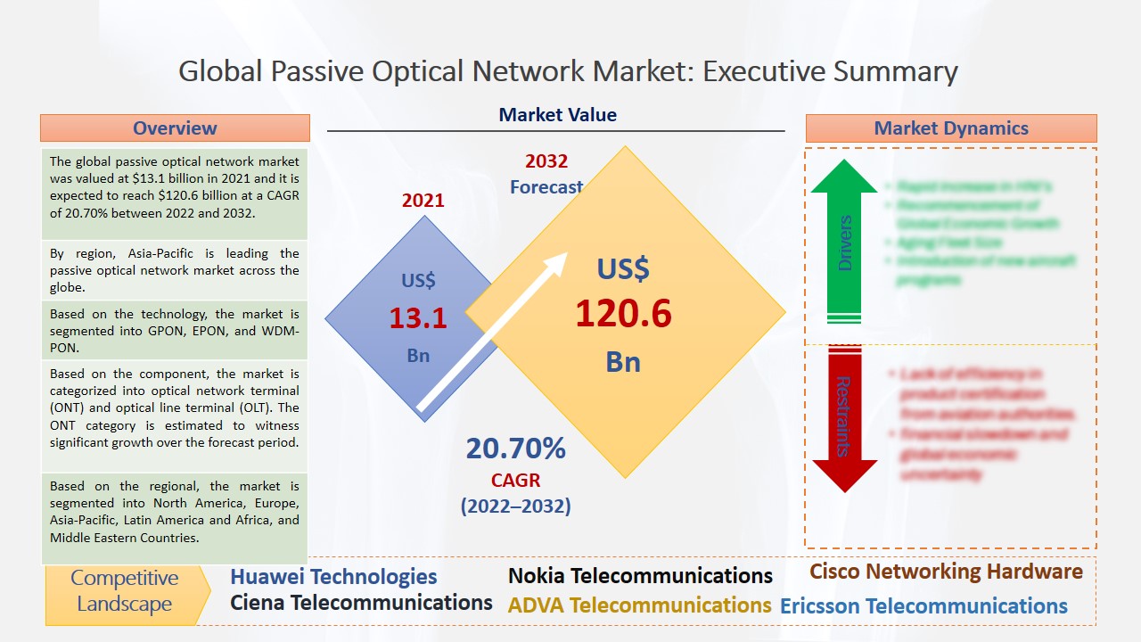 Passive Optical Network Market