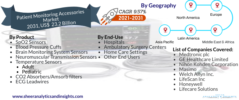 Patient Monitoring Accessories Market