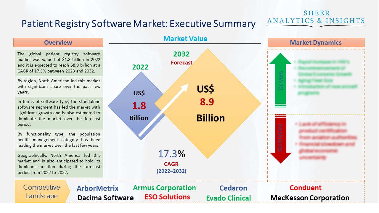 Patient Registry Software Market