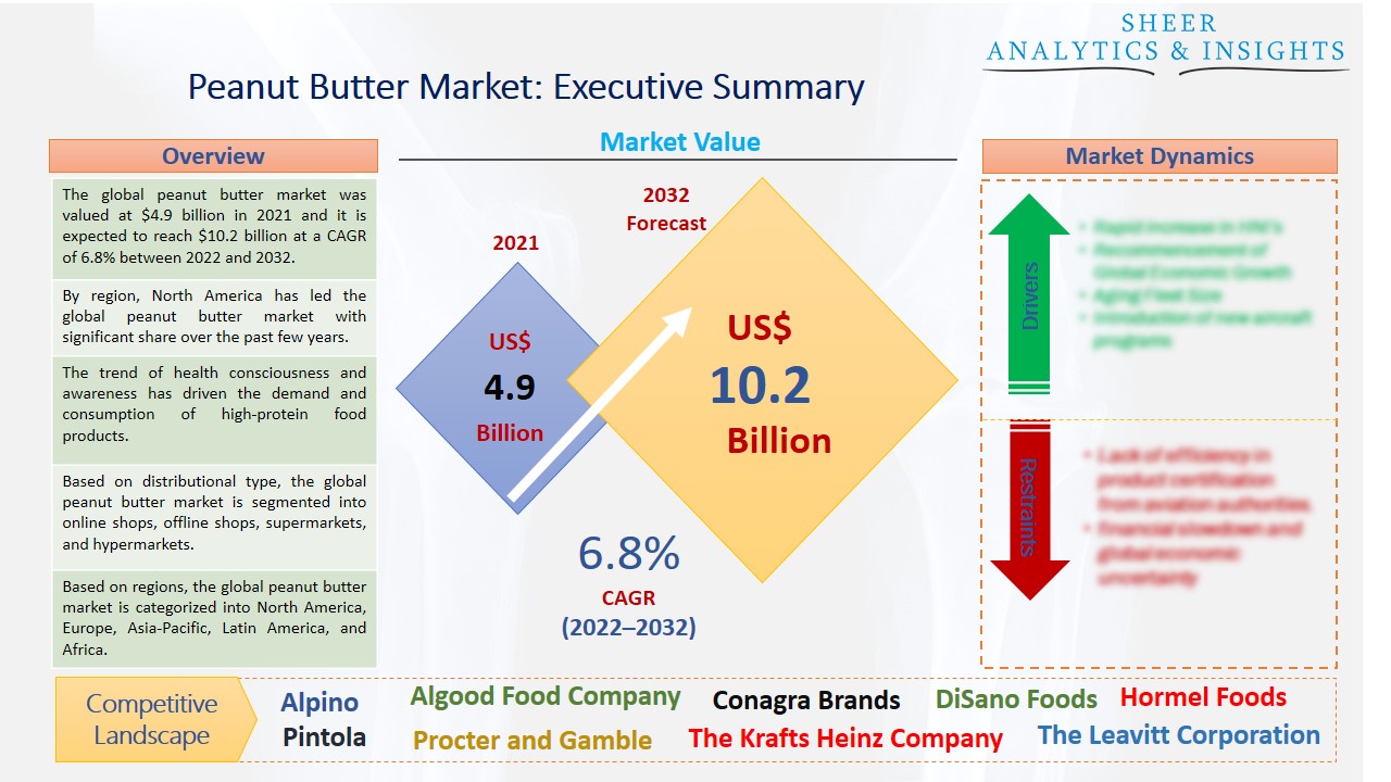 Peanut Butter Market