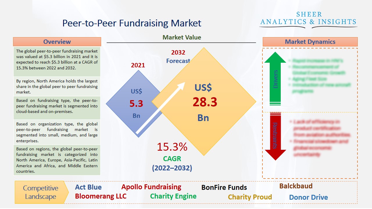 Peer-to-Peer Fundraising Market