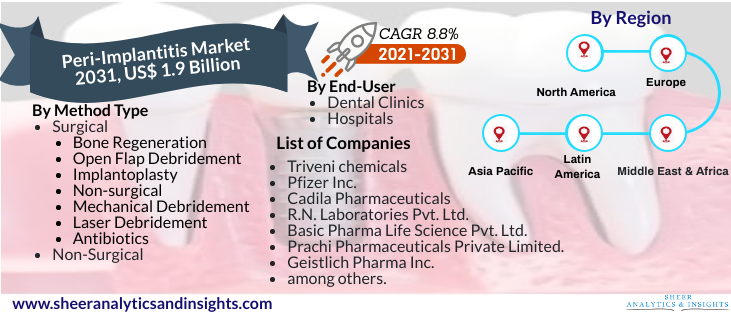 Peri-implantitis Market