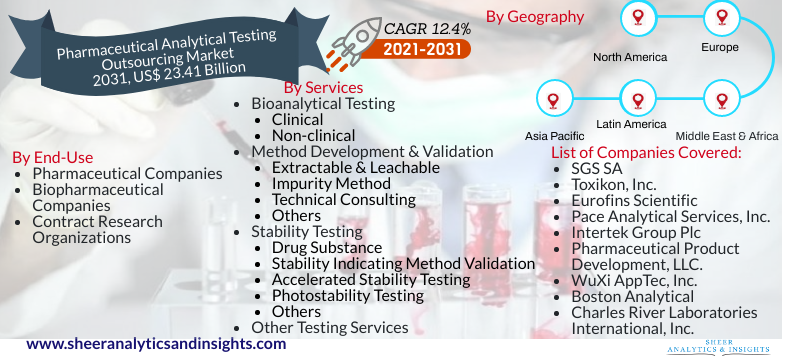 Pharmaceutical Analytical Testing Outsourcing Market