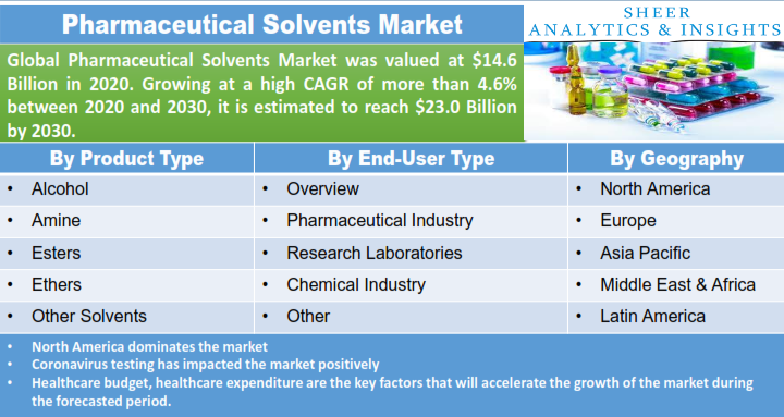 Pharmaceutical Solvents Market