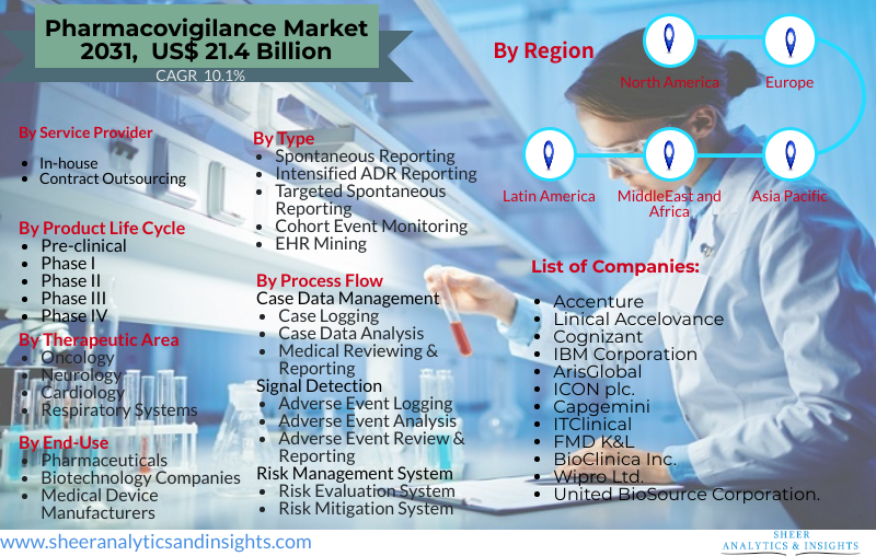 Pharmacovigilance Market