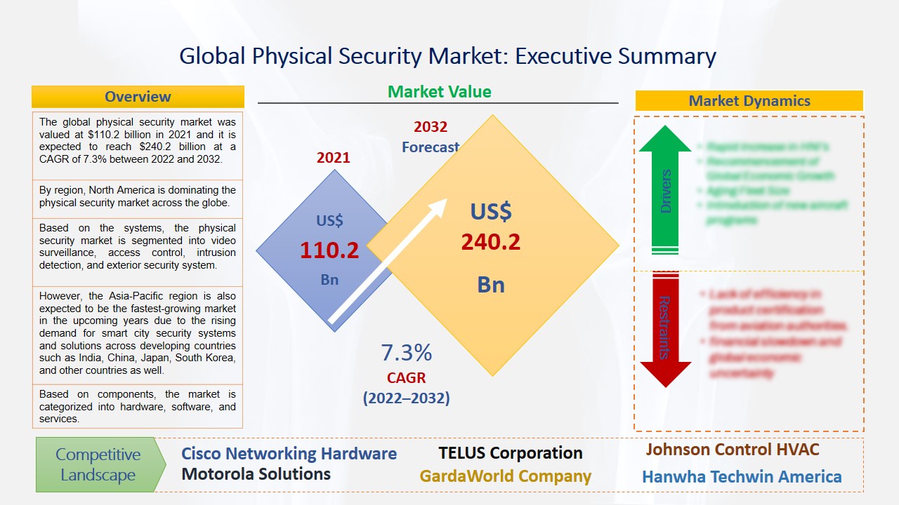 Physical Security Market