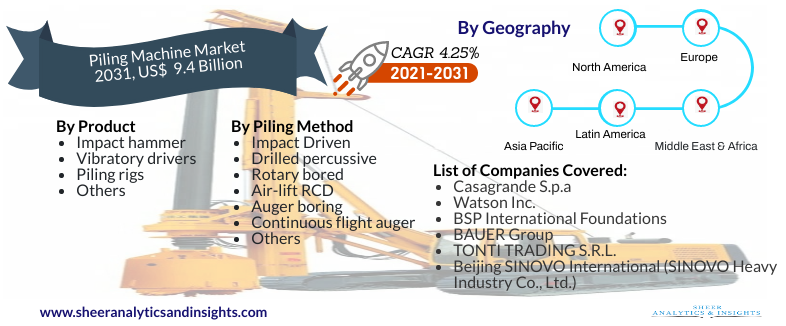 Piling Machine Market