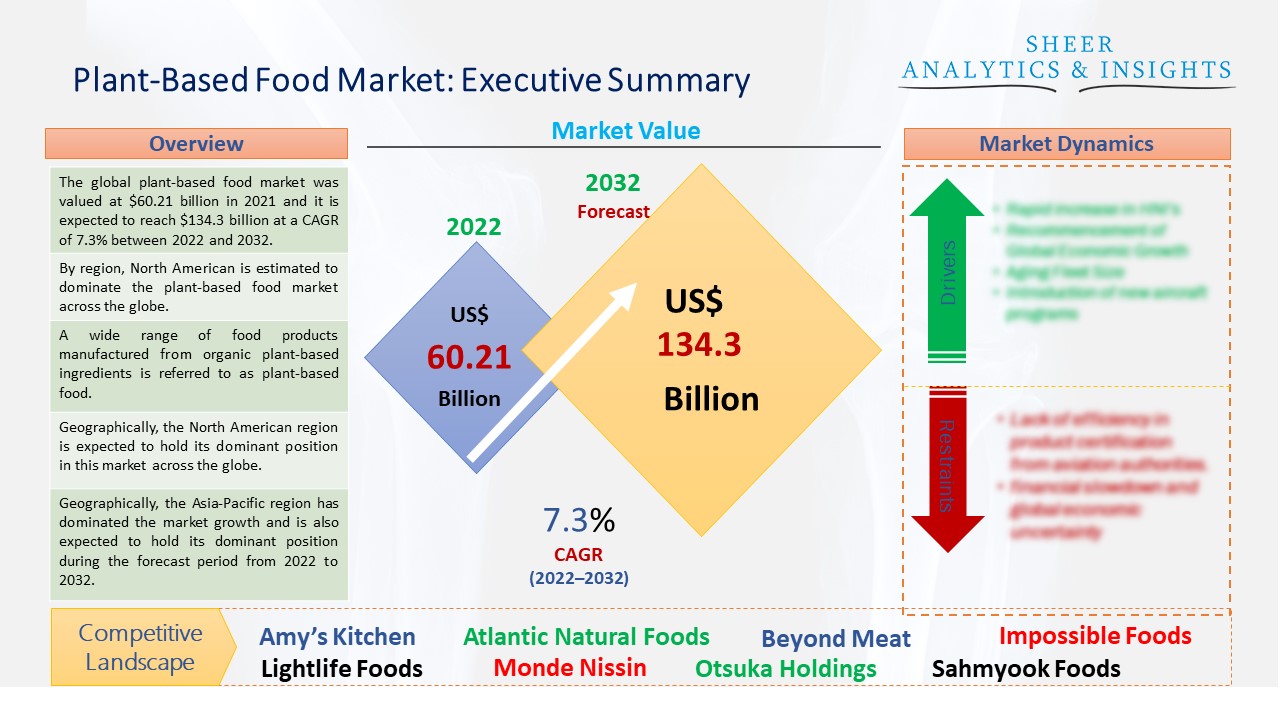 Plant-Based Food Market