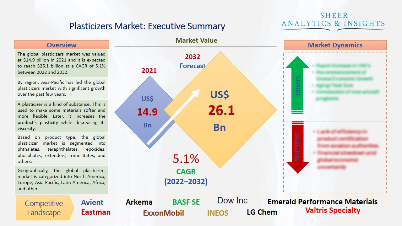 Plasticizers Market