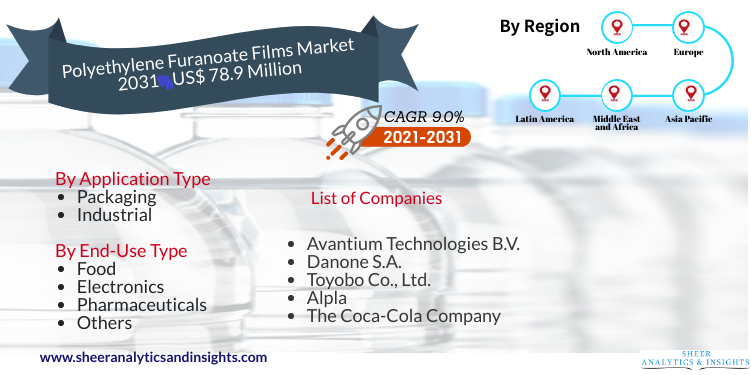 Polyethylene Furanoate Films Market