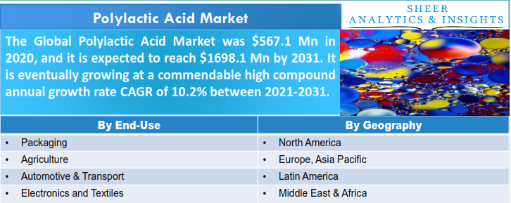 Polylactic Acid Market