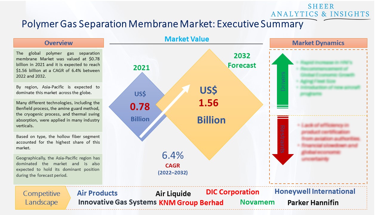 Polymer Gas Separation Membrane Market