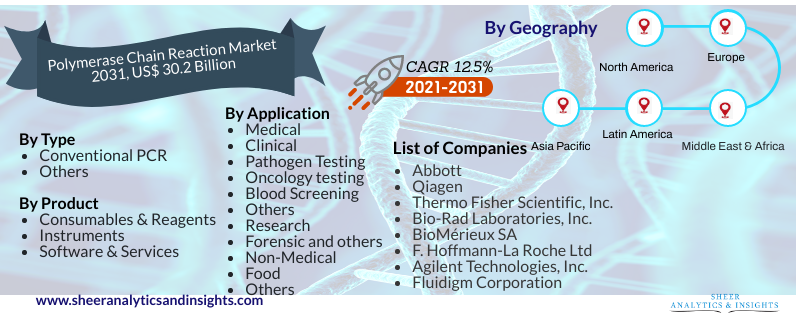 Polymerase Chain Reaction Market 