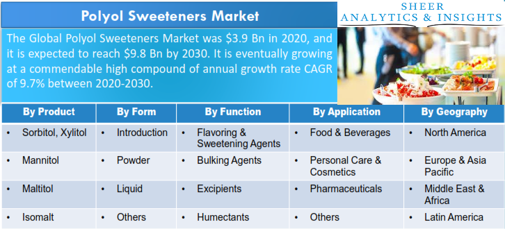 Polyol Sweeteners Market