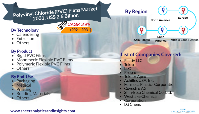 Polyvinyl Chloride (PVC) Films Market