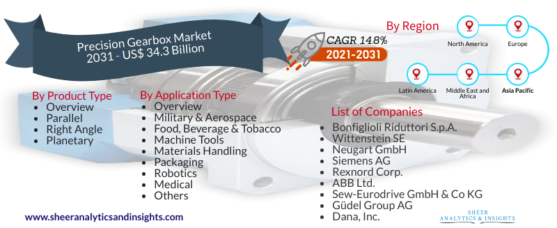 Precision Gearbox Market