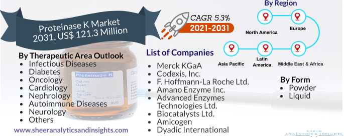 Proteinase K Market