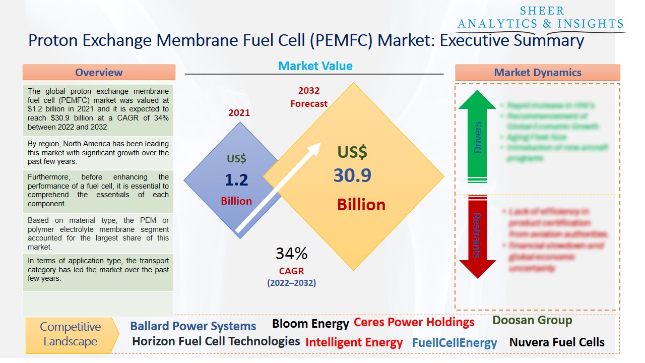 Proton Exchange Membrane Fuel Cell (PEMFC) Market