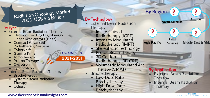 Radiation Oncology Market