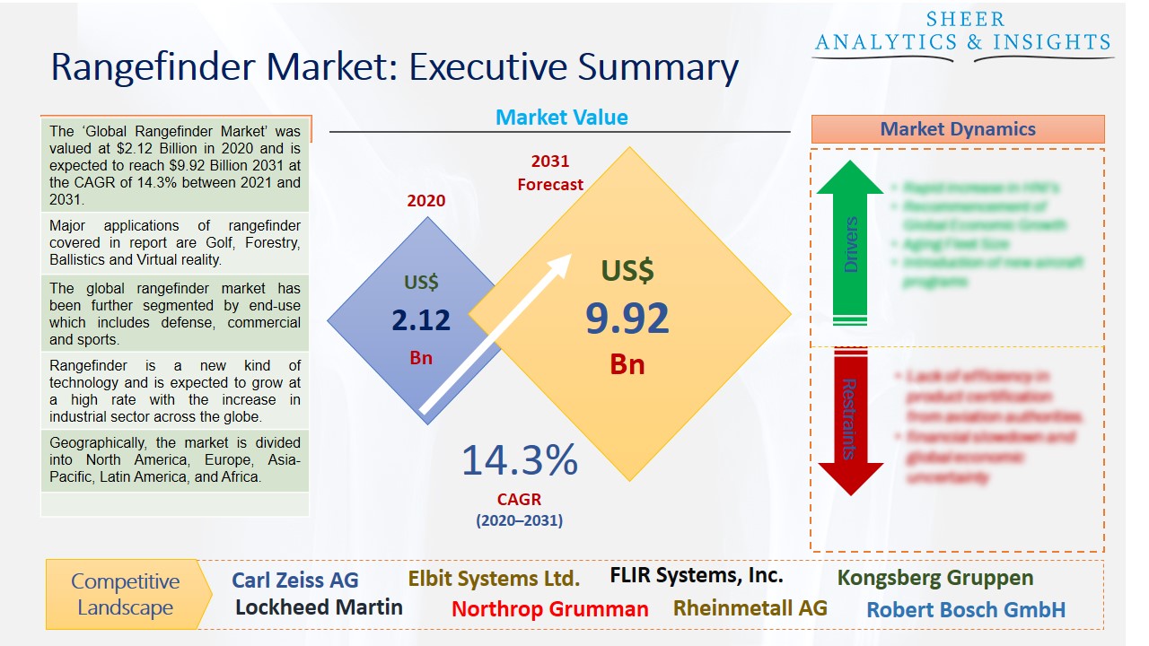 Rangefinder Market