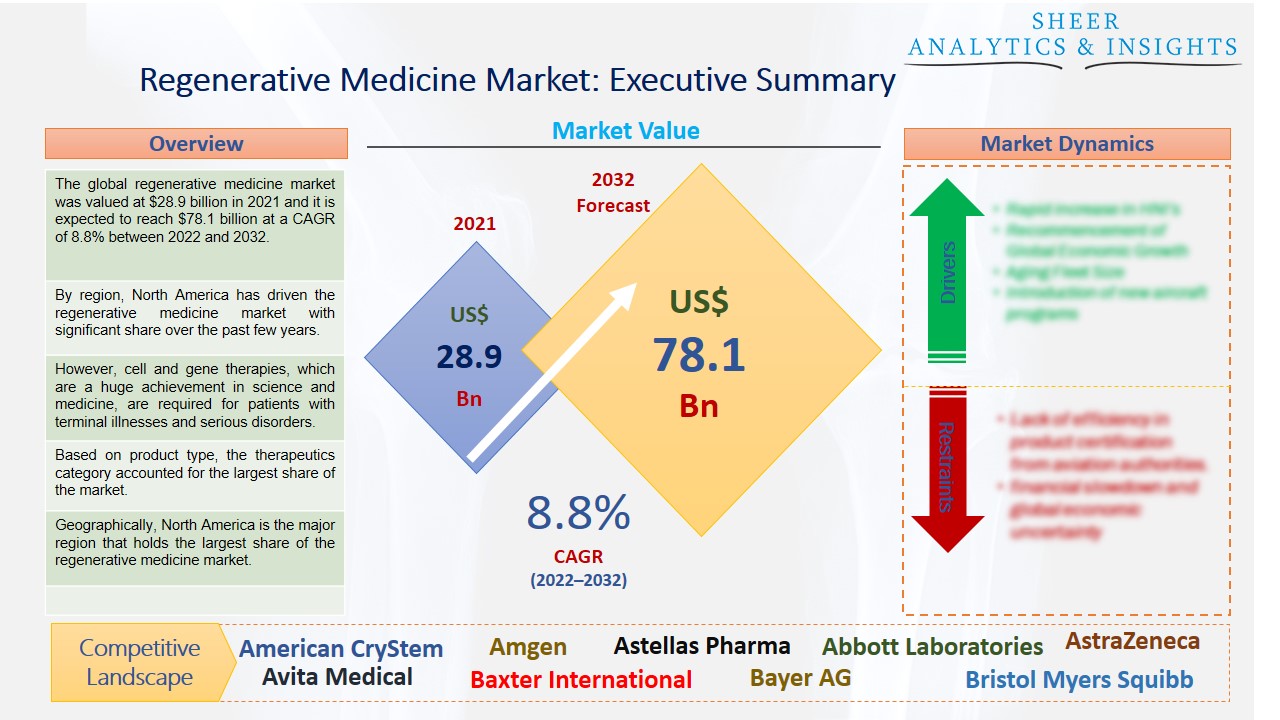 Regenerative Medicine Market