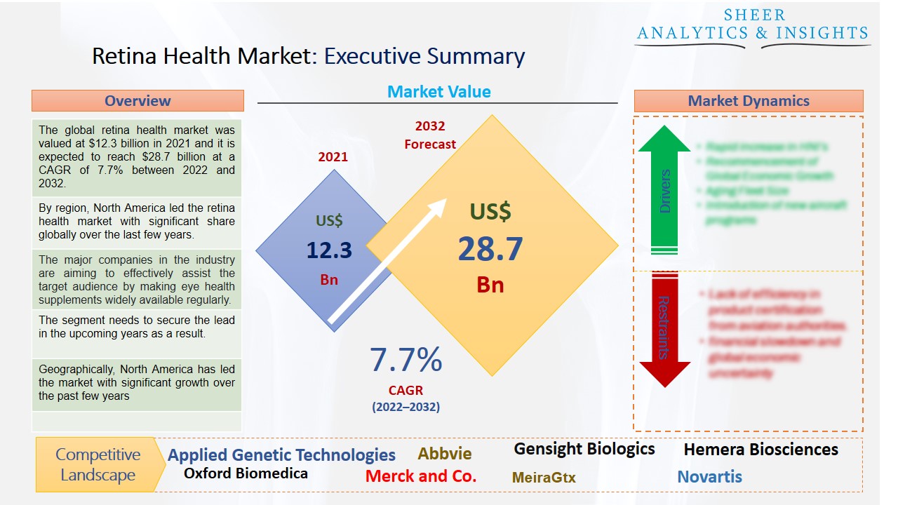 Retina Health Market