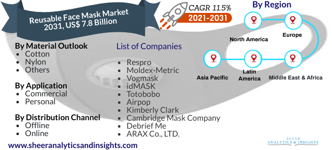 Reusable Face Mask Market