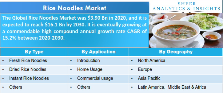 Rice Noodles Market