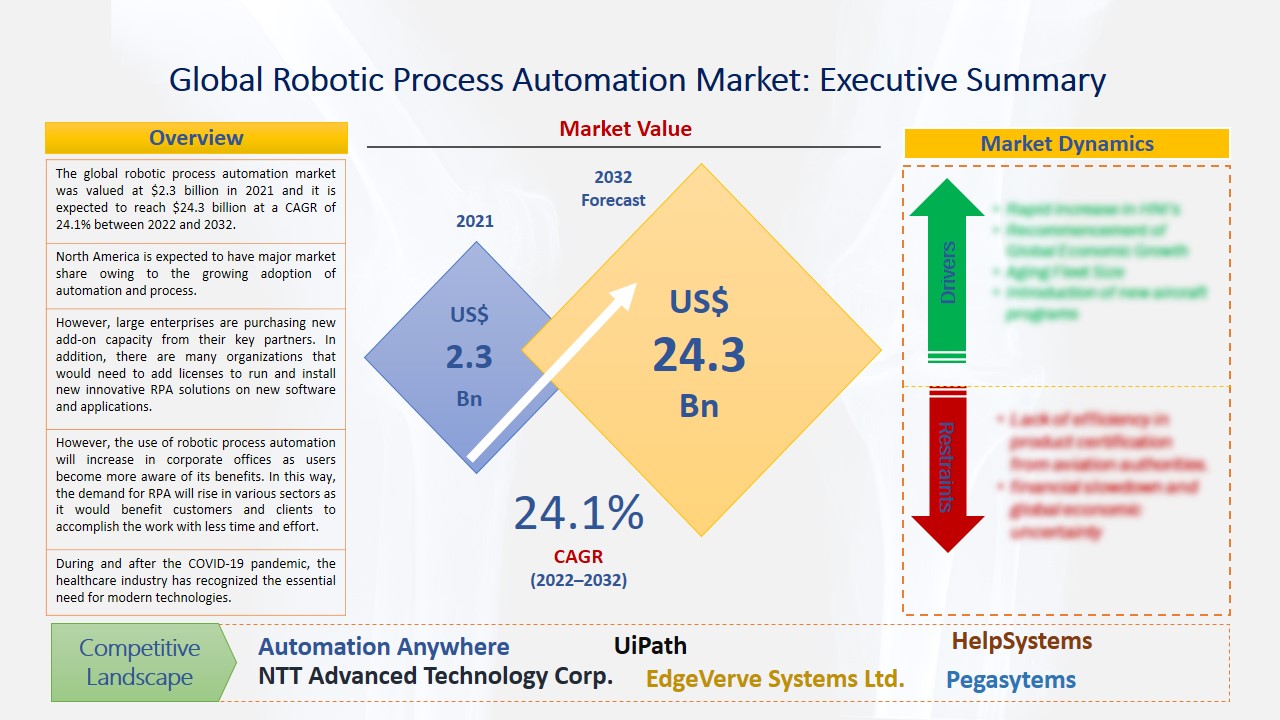 Robotic Process Automation Market