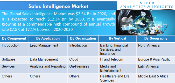 Sales Intelligence Market