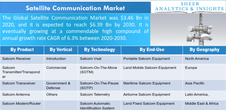 Satellite Communication Market