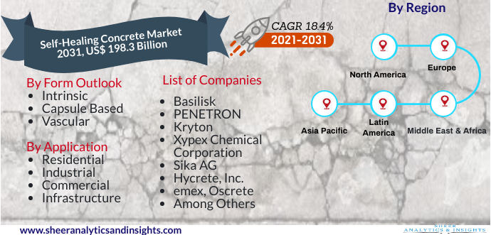 Self-Healing Concrete Market