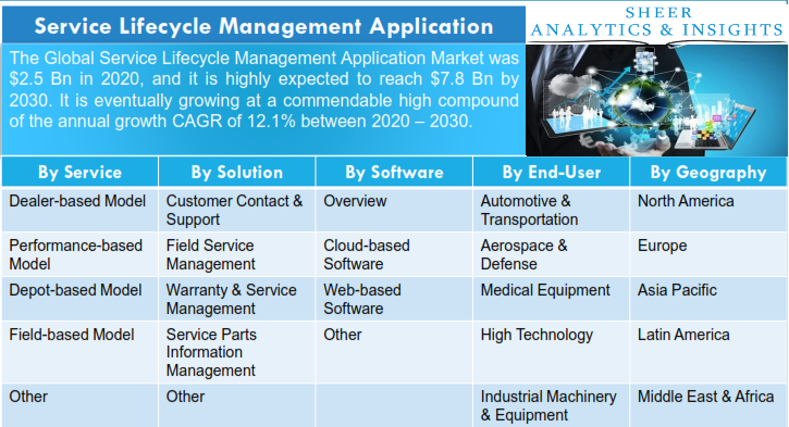 Service Lifecycle Management Application Market