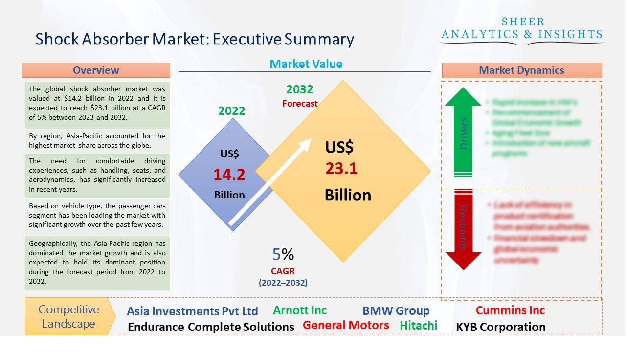 Shock Absorber Market