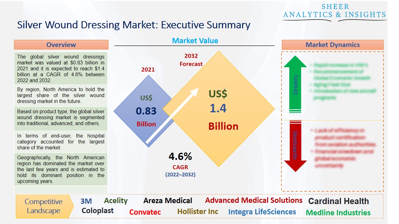 Silver Wound Dressing Market