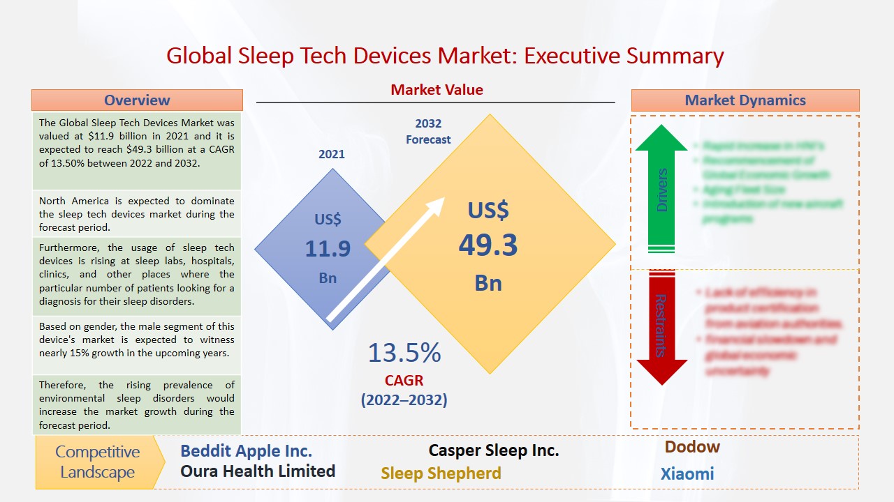 Sleep Tech Devices Market