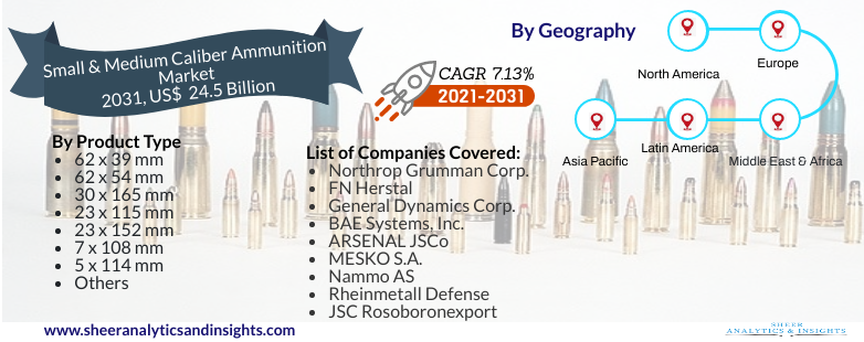 Small & Medium Caliber Ammunition Market