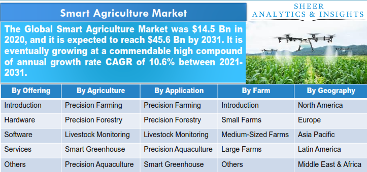 Smart Agriculture Market