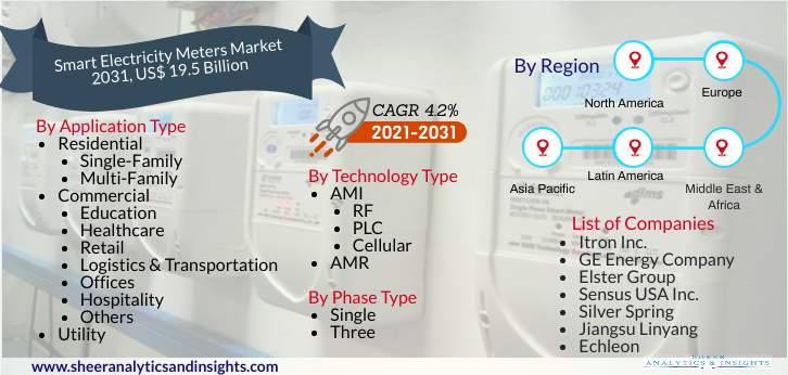 Smart Electricity Meters Market