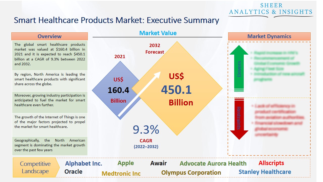 Smart Healthcare Products Market