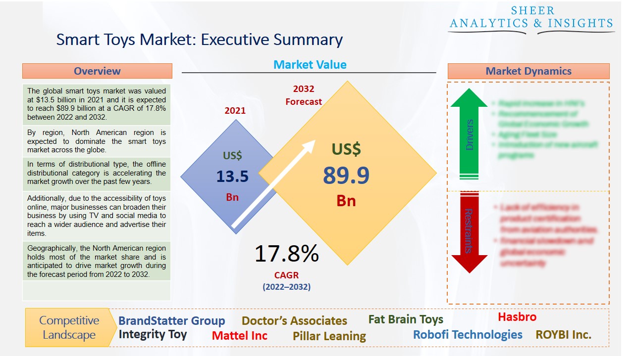 Smart Toys Market